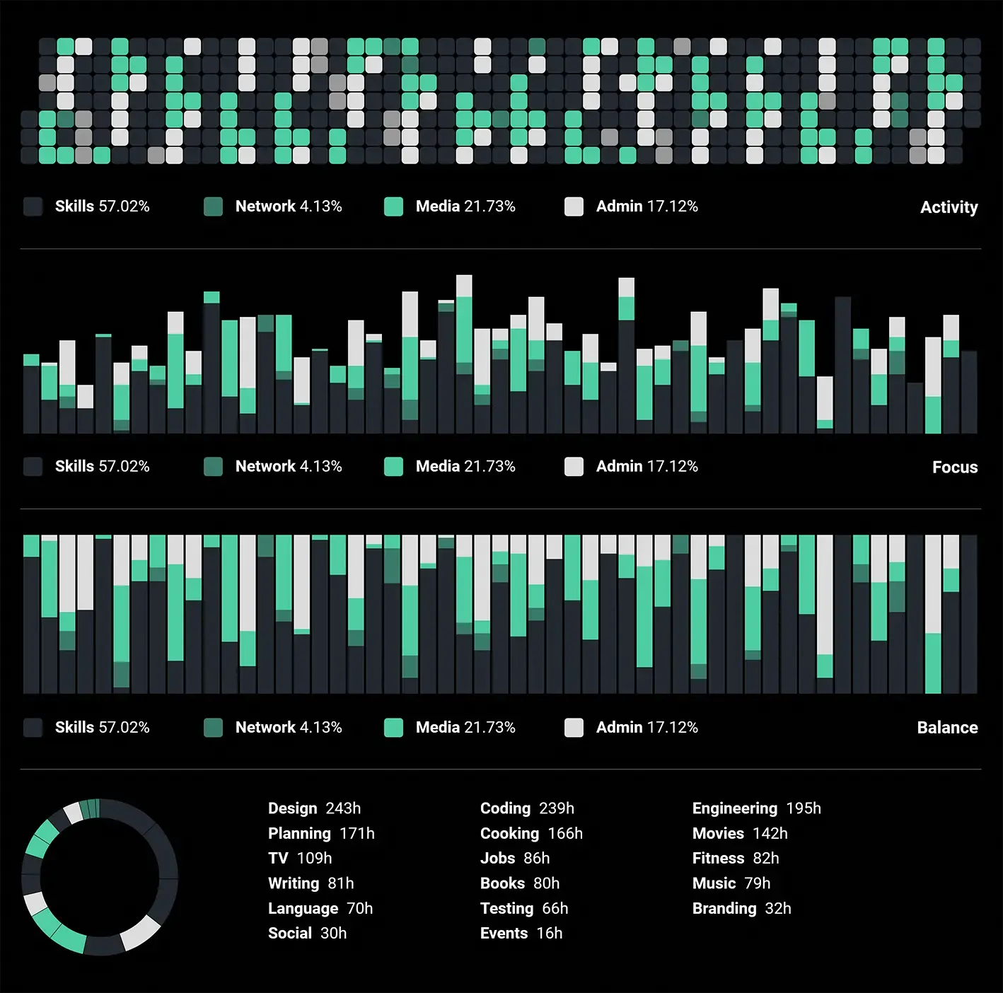 Initial dashboard for time tracking