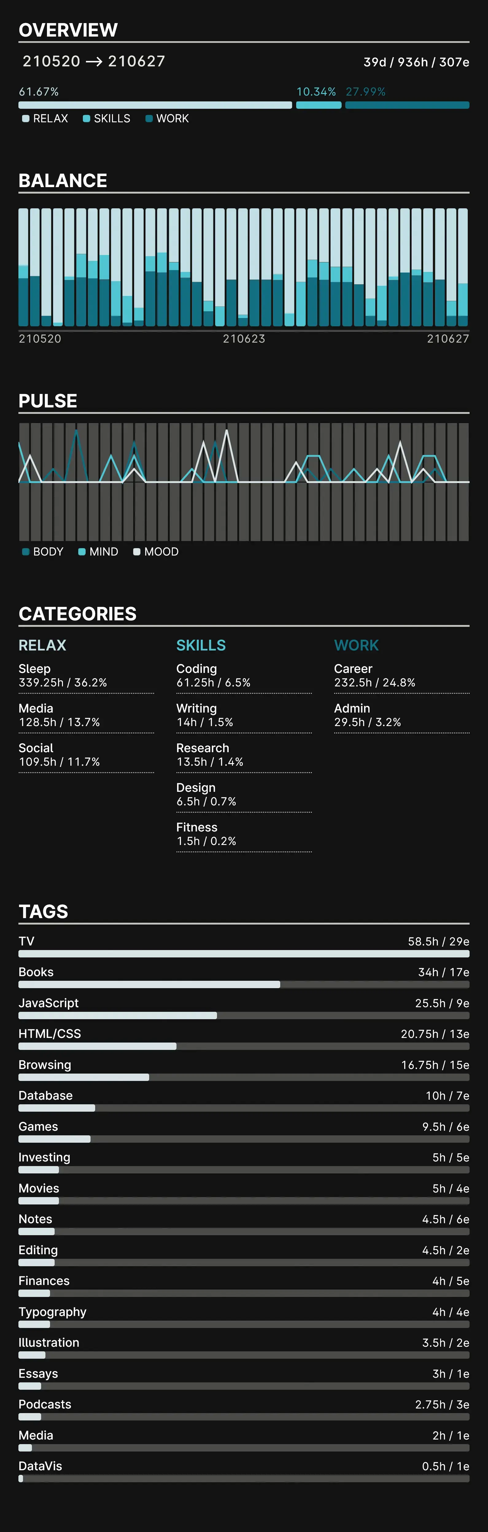 Version 2 dashboard for time tracking