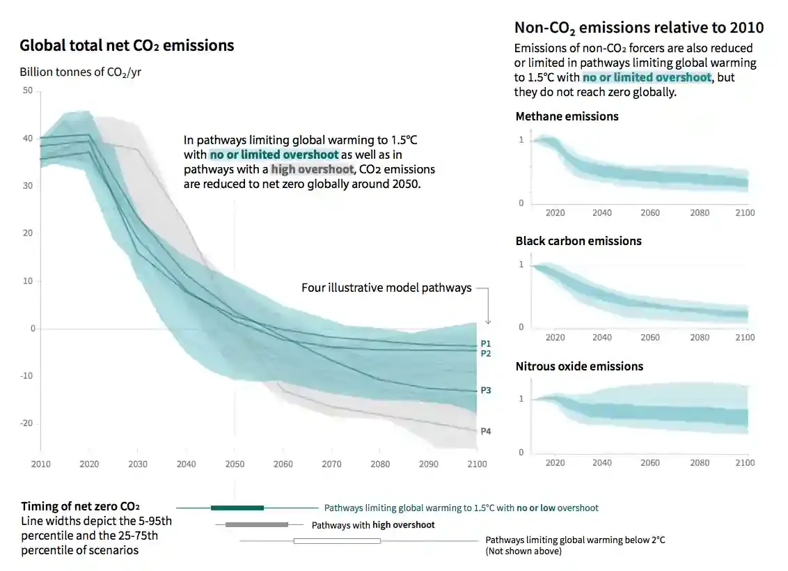 Idealised potential 1.5C limit pathways