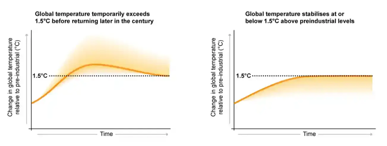 Pathway scenarios