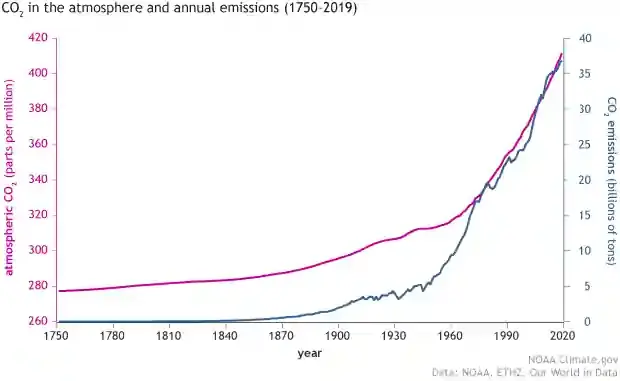 Historical carbon dioxide levels