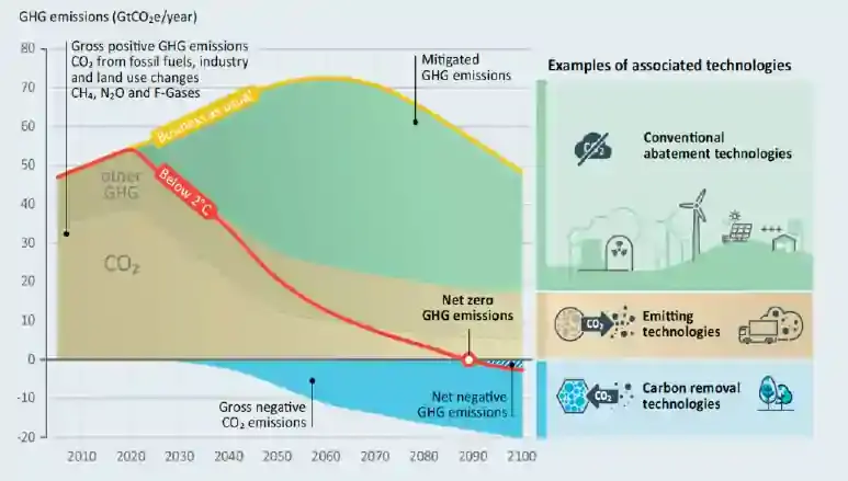 Role of negative emissions