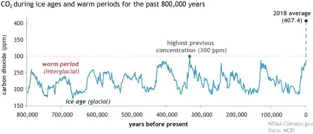 Temperature correlation to carbon dioxide levels