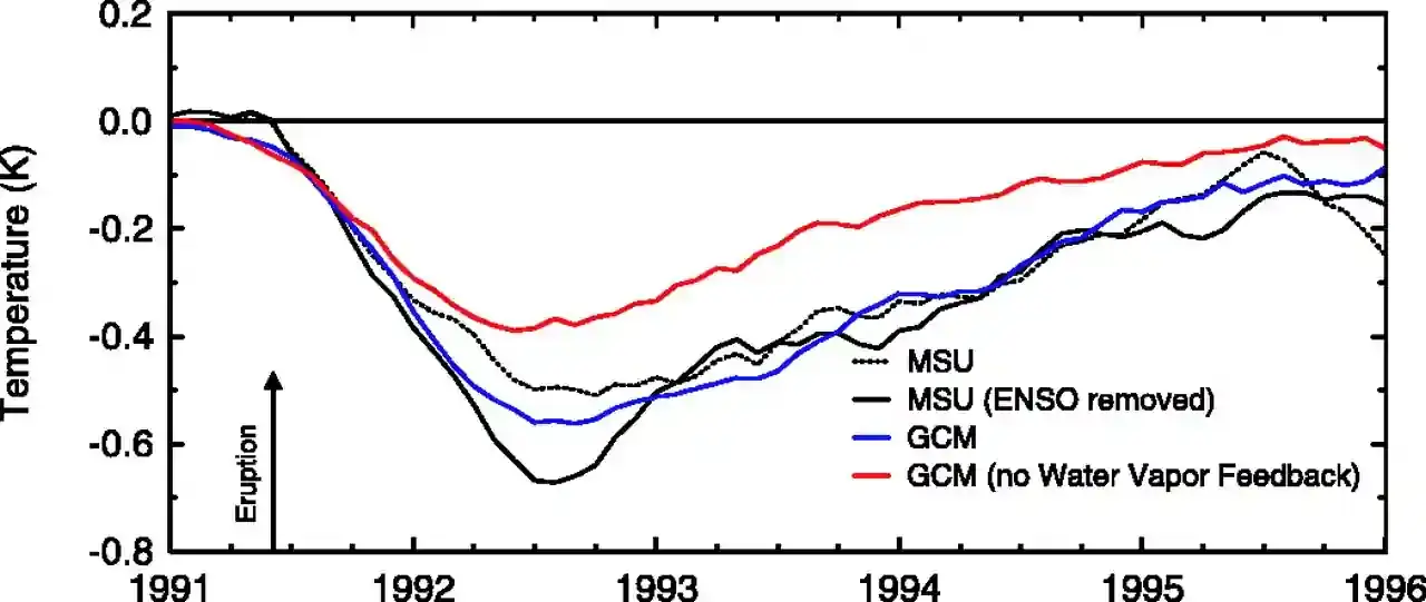 Mount Pinatubo eruption effects