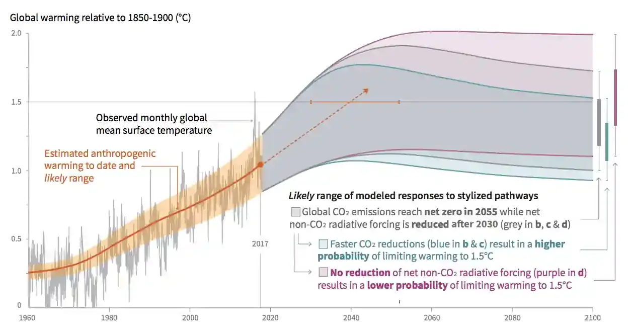 Timings for net-zero CO2