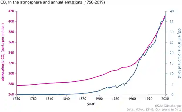 Historical-Carbon-Dioxide-Levels