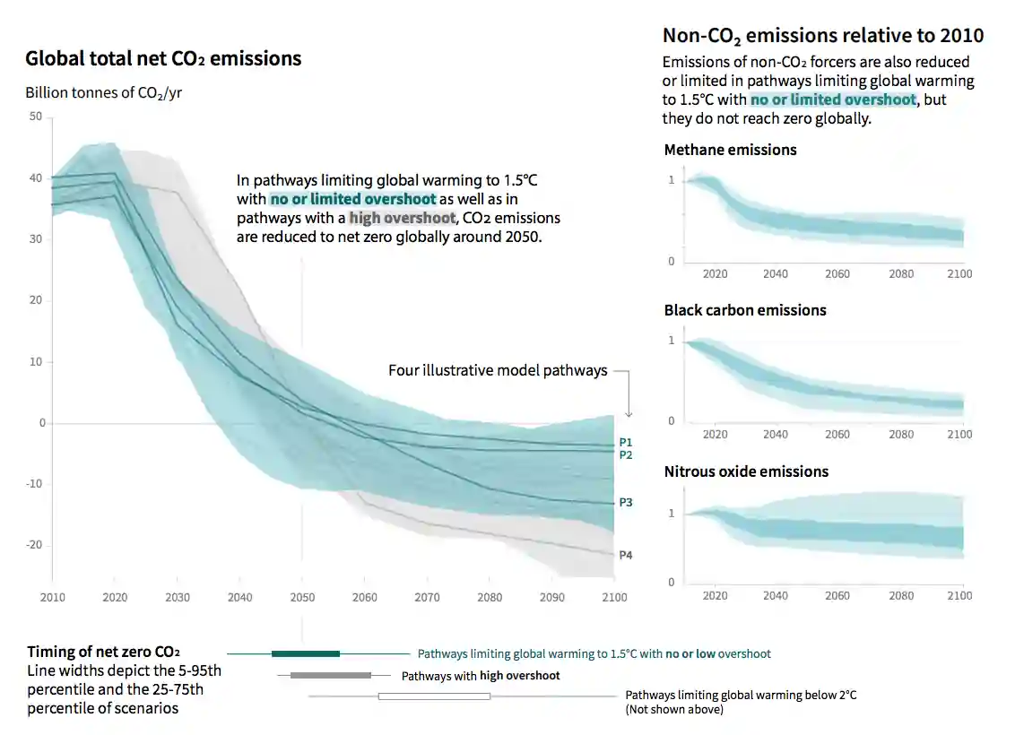 Idealised-Potential-1.5C-Limit-Pathways