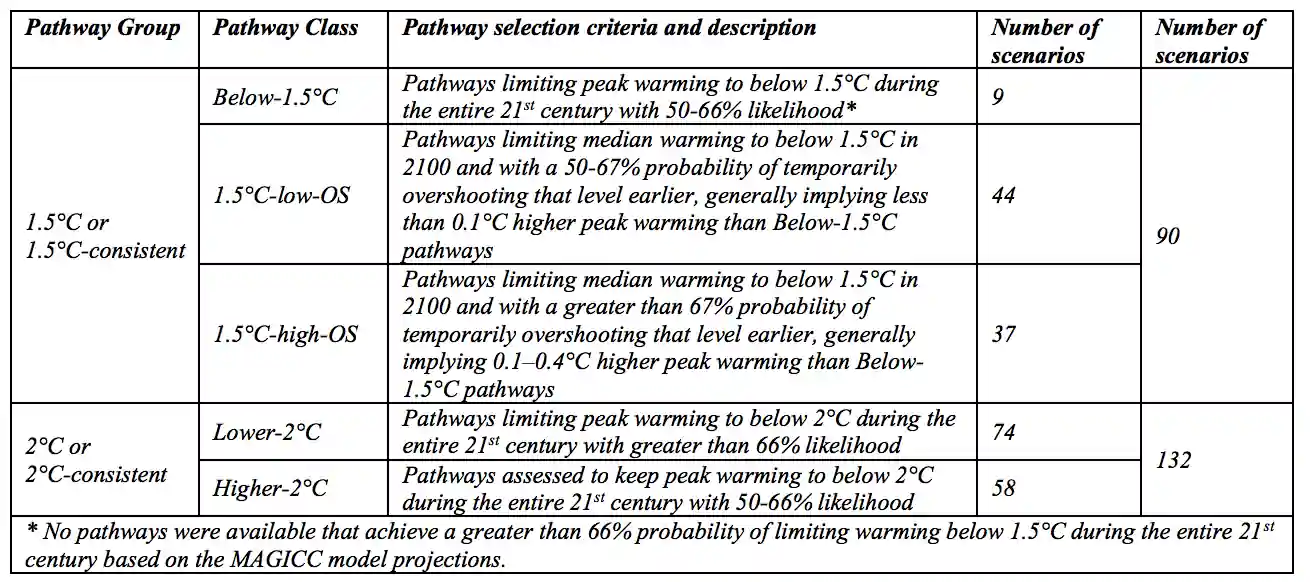 Categorised-Pathways