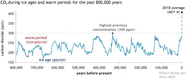 Temperature-Correlation-to-Carbon-Dioxide-Levels